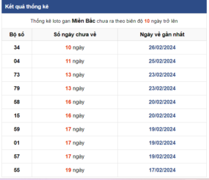 thống kê lô gan