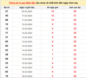 thống kê rồng bạch kim