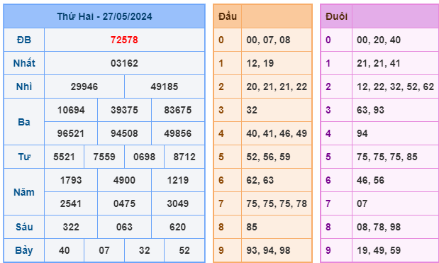 soi cầu ngày 28-05-2024