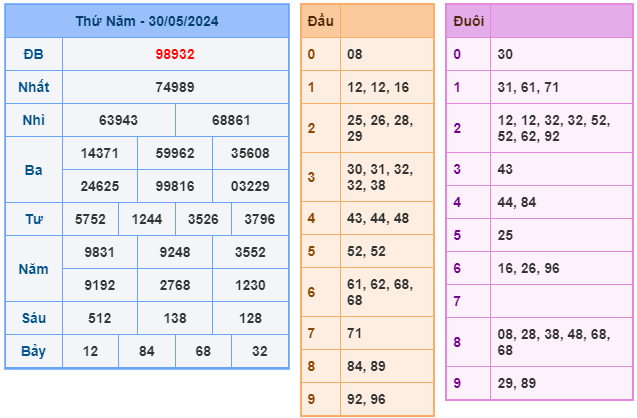 soi cầu ngày 31-05-2024