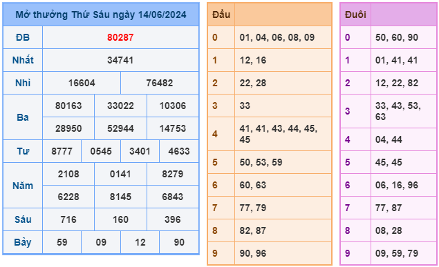 soi cầu ngày 15-06-2024