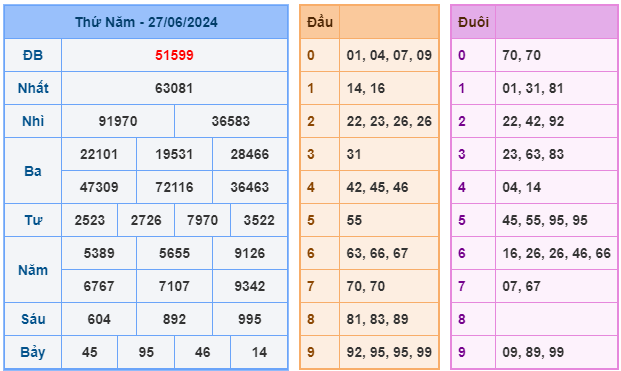 soi cầu ngày 28-06-2024