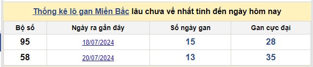 thống kê lô gan