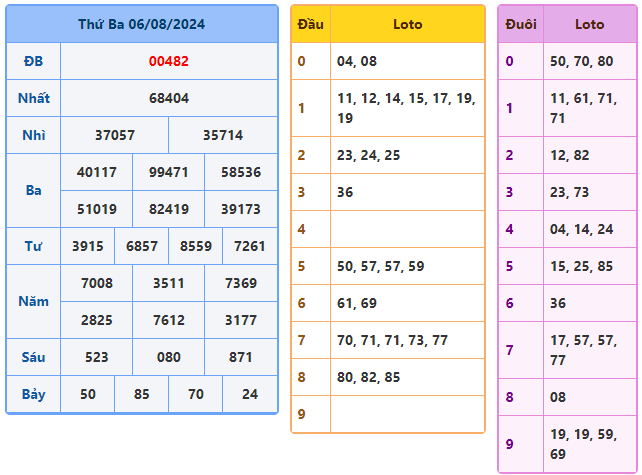soi cầu 247 rồng bạch kim ngày 06-08-2024