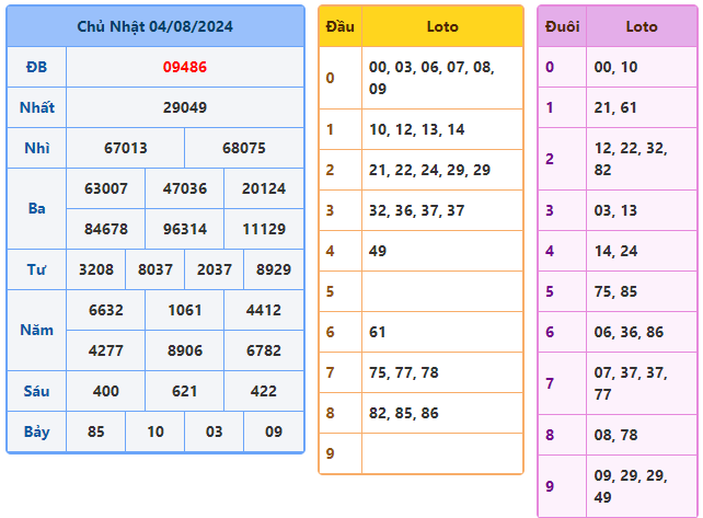 soi cầu ngày 06-08-2024
