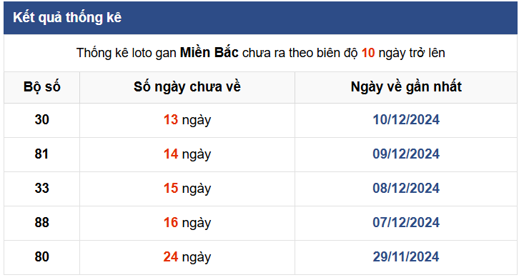 thống kê lô gan ngày 24-12-2024