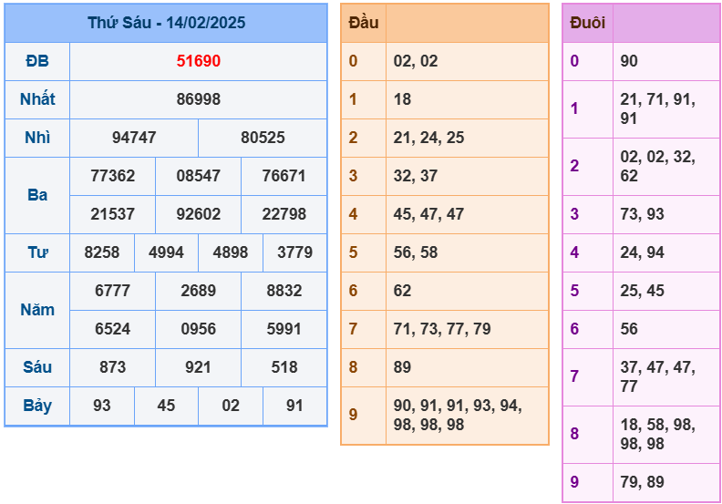 soi cầu ngày 15-02-2025