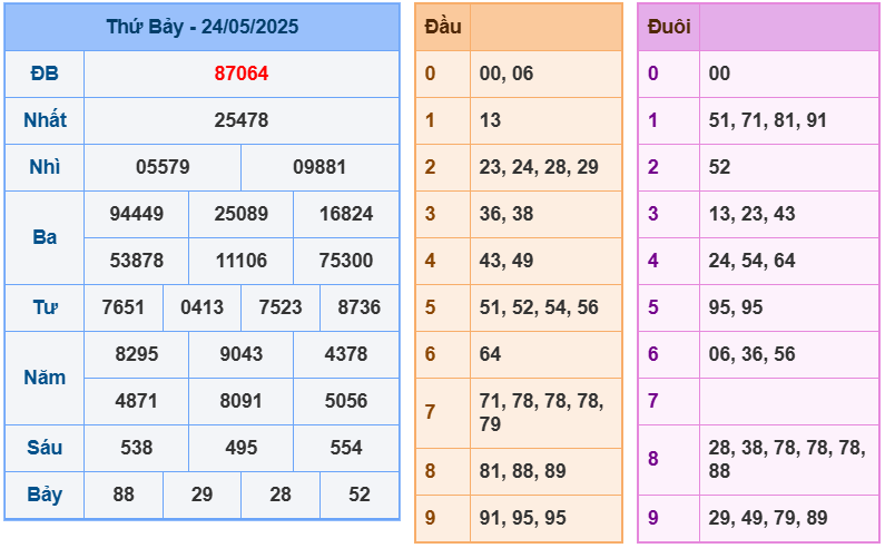 soi cầu 247 ngày 25-05-2025
