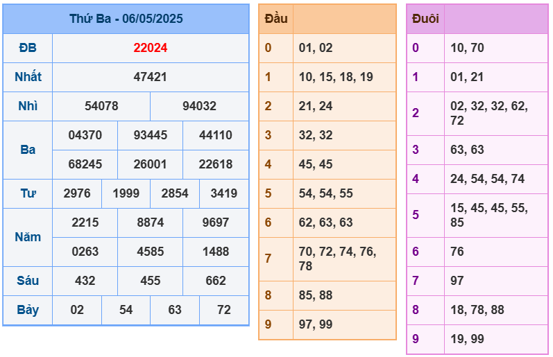 soi cầu 247 ngày 07-05-2025