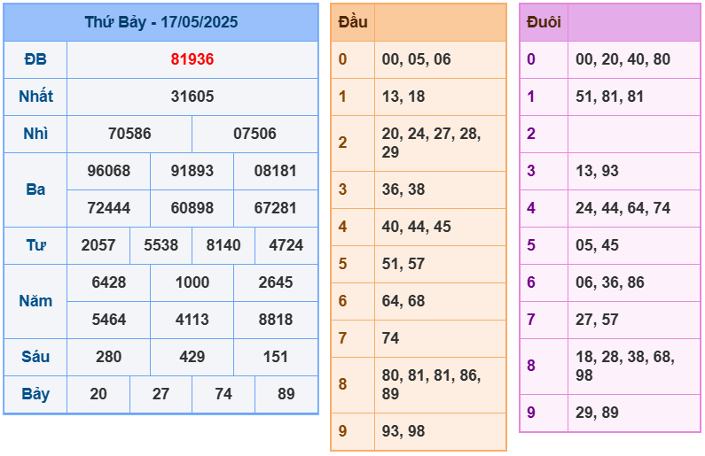 soi cầu 247 ngày 18-05-2025