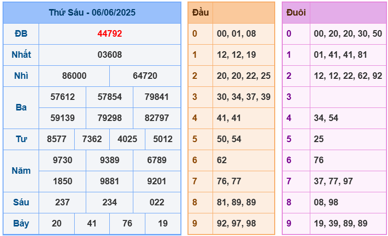 soi cầu 247 ngày 07-06-2025