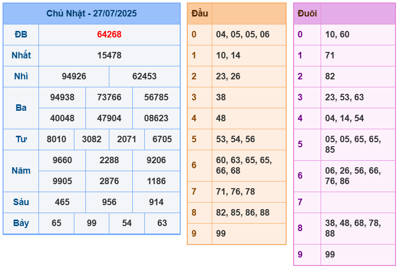 soi cầu 247 ngày 28-07-2025