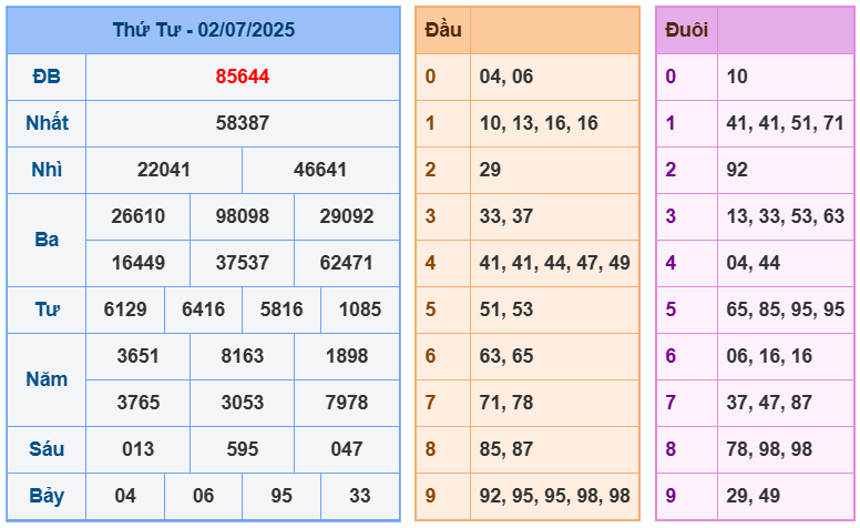soi cầu ngày 03-07-2025