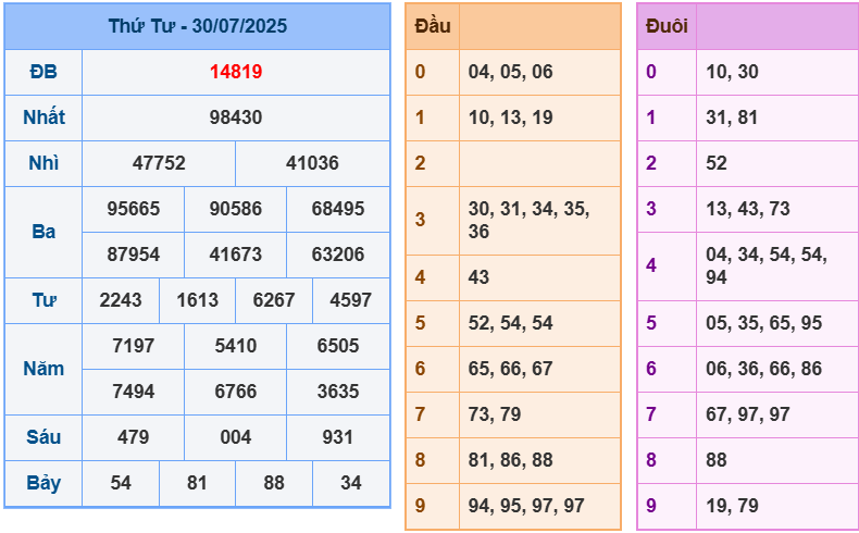 soi cầu 247 ngày 31-07-2025