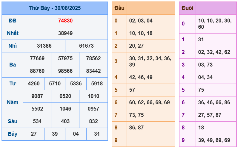 soi cầu ngày 31-08-2025