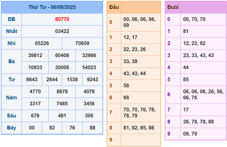soi cầu 247 ngày 07-08-2025