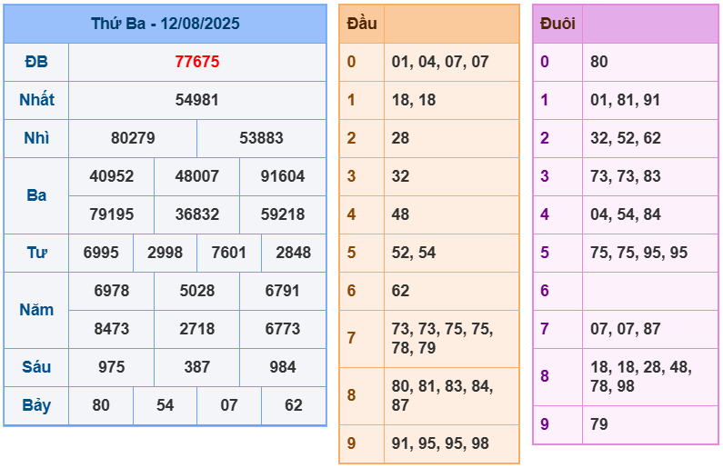 soi cầu 247 ngày 13-08-2025