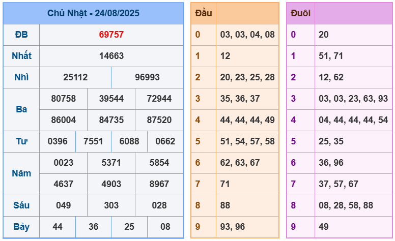 soi cầu 247 ngày 25-08-2025