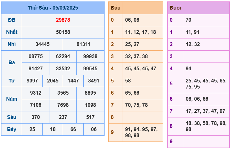soi cầu 247 ngày 06-09-2025