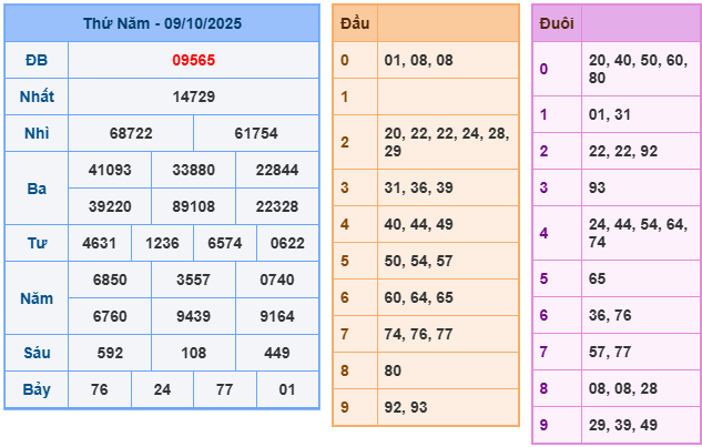 soi cầu 247 ngày 10-10-2025