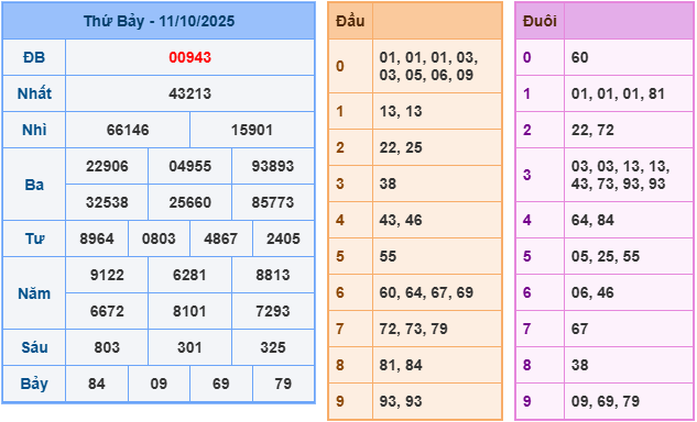 soi cầu 247 ngày 12-10-2025