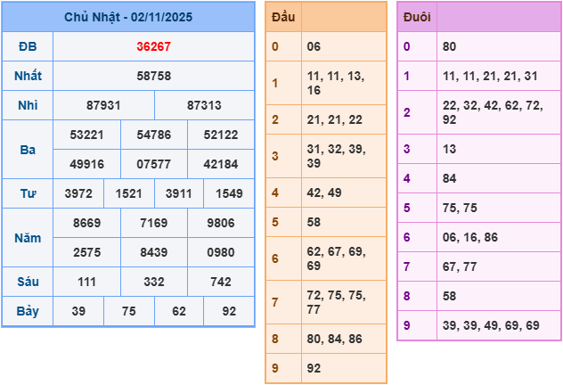 soi cầu 247 ngày 03-11-2025
